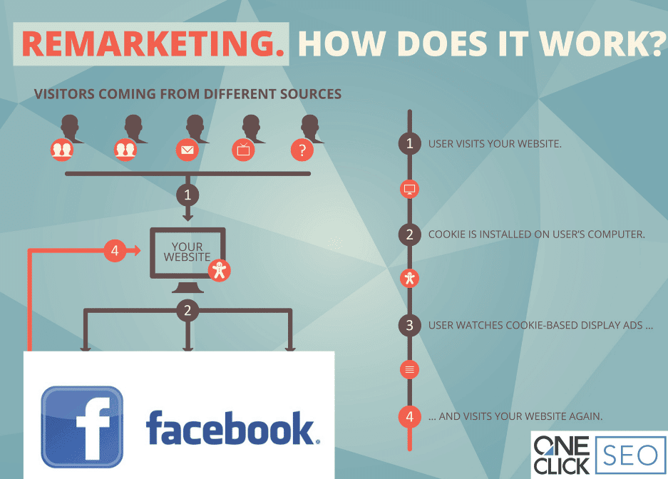 How does Facebook REmarketing Work