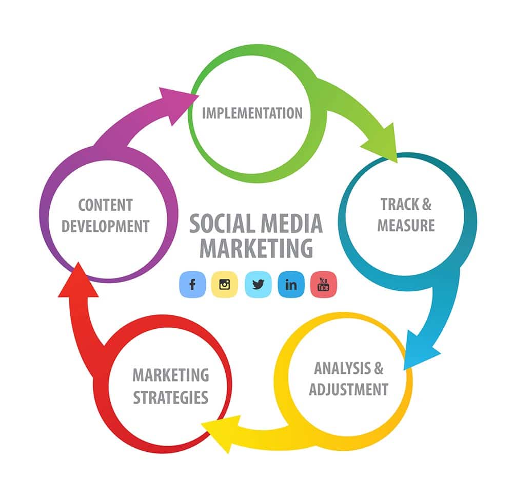 social media marketing circle
