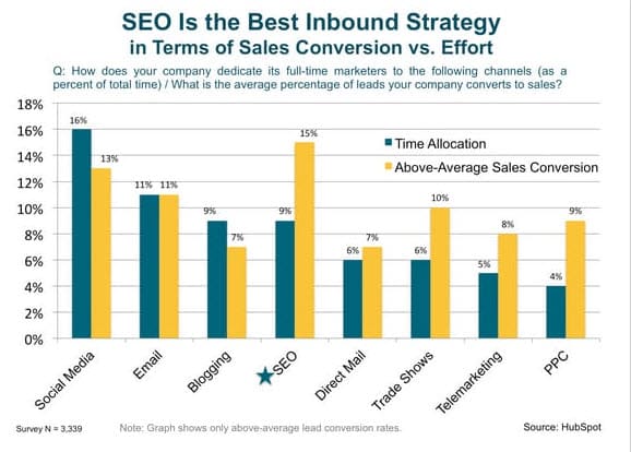 SEO is the best strategy for inbound leads